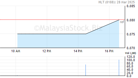 Hlt share price