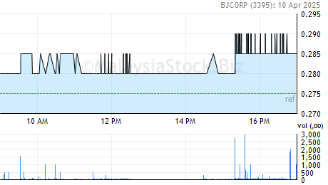 Corp share price berjaya Berjaya Corporation