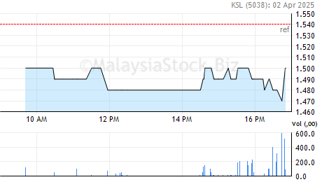 Ksl Share Price Ksl Holdings Berhad 5038