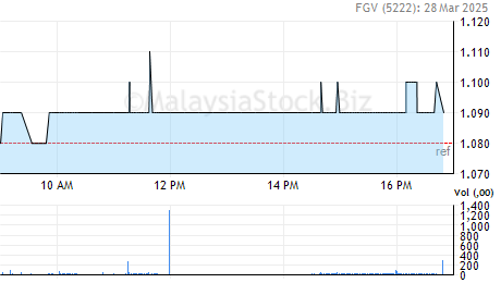 Fgv stock price